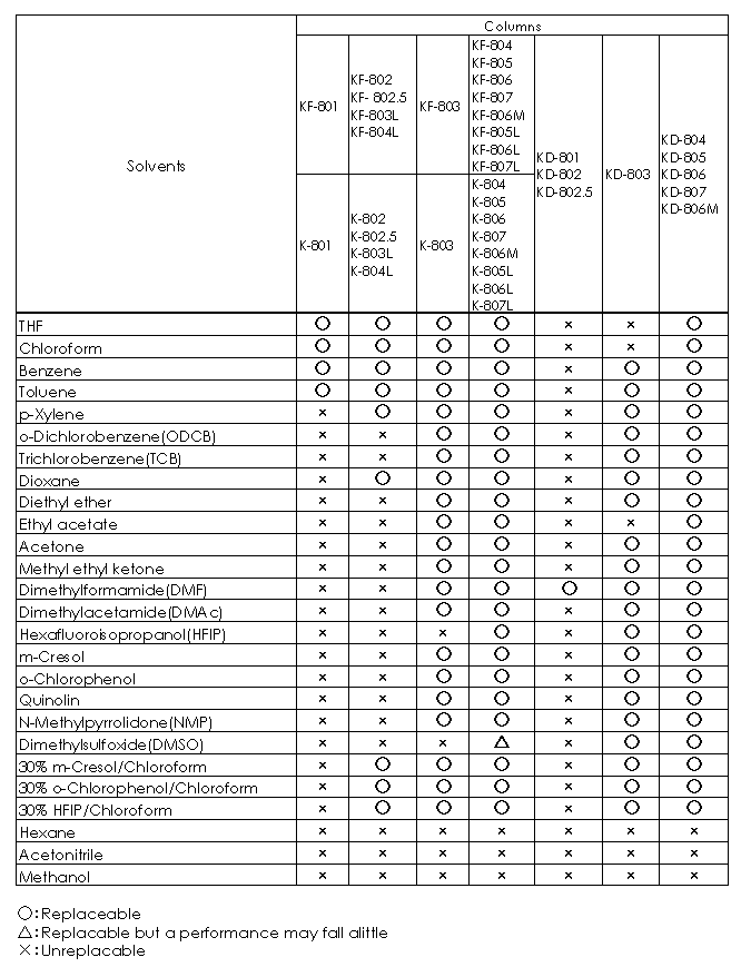 Tabla - Standard Organic SEC (GPC) columns