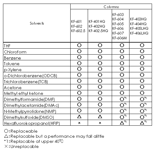 Tabla - Downsized GPC columns and Semi-micro GPC columns